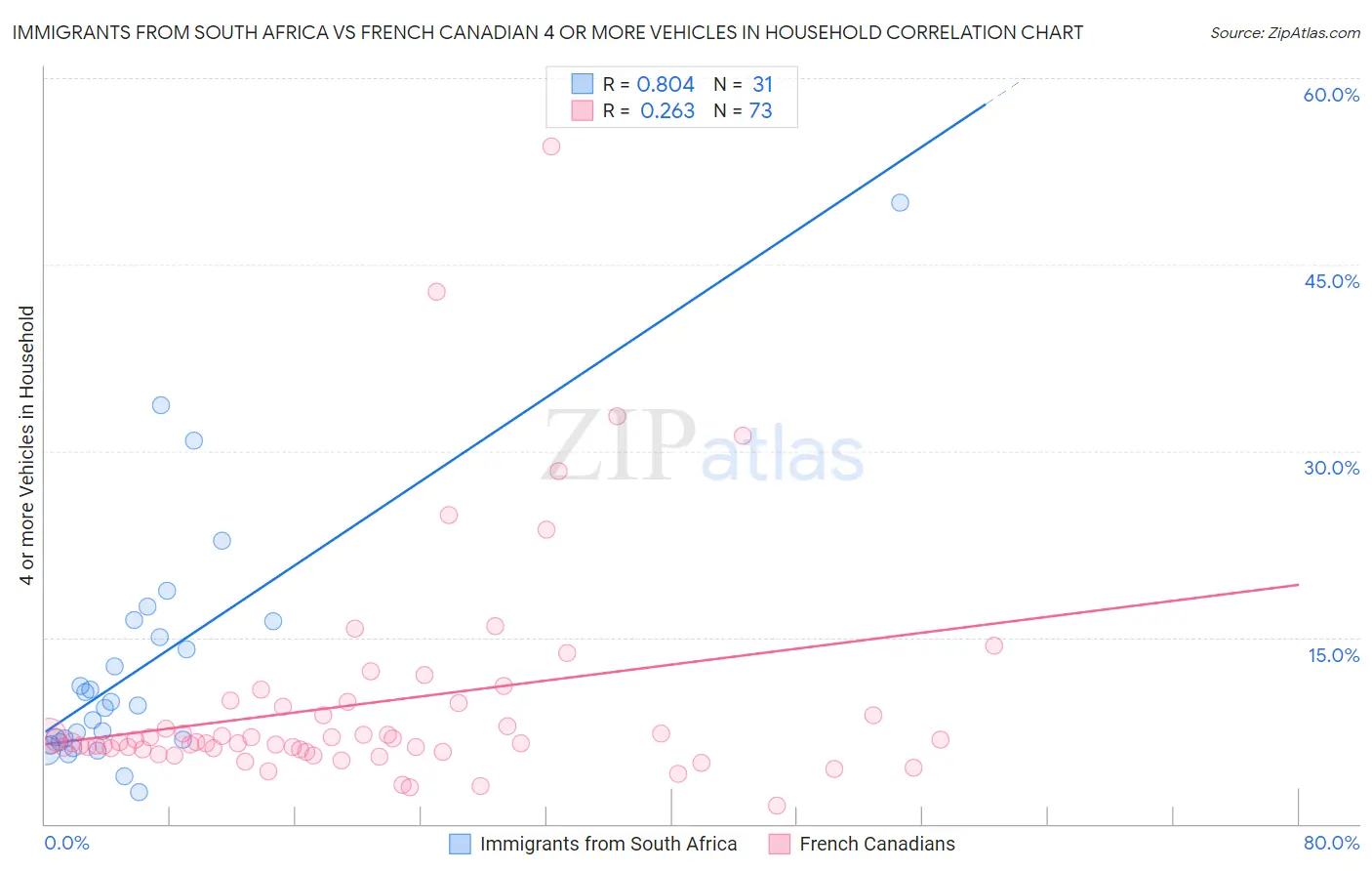 Immigrants from South Africa vs French Canadian 4 or more Vehicles in Household