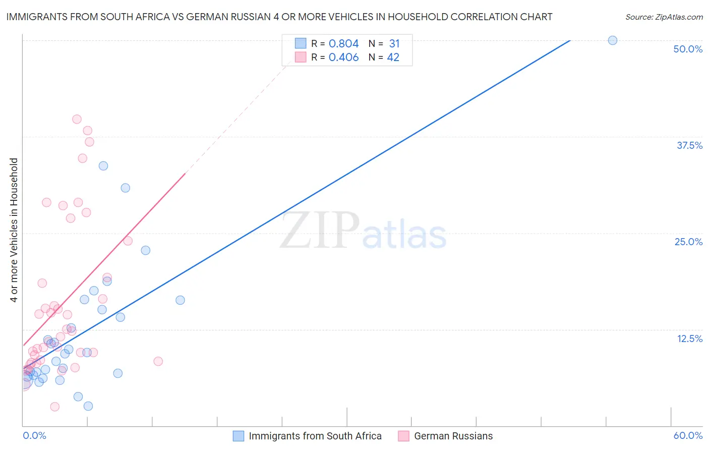 Immigrants from South Africa vs German Russian 4 or more Vehicles in Household