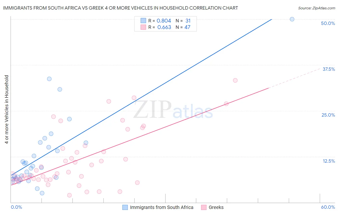 Immigrants from South Africa vs Greek 4 or more Vehicles in Household