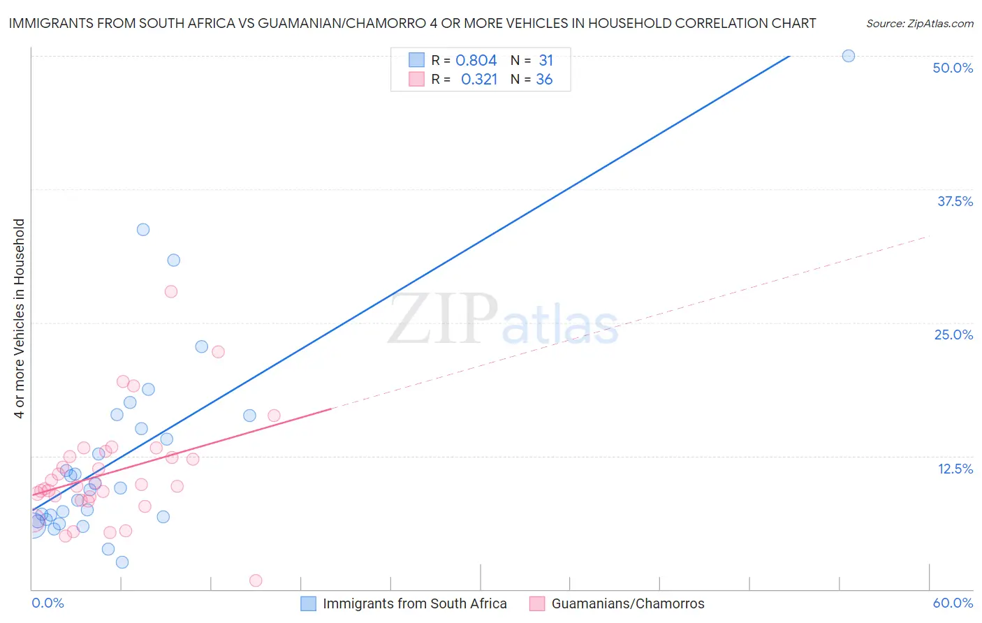 Immigrants from South Africa vs Guamanian/Chamorro 4 or more Vehicles in Household