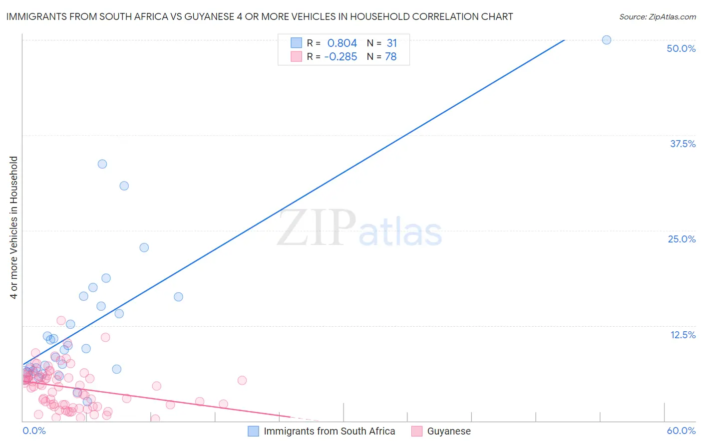 Immigrants from South Africa vs Guyanese 4 or more Vehicles in Household