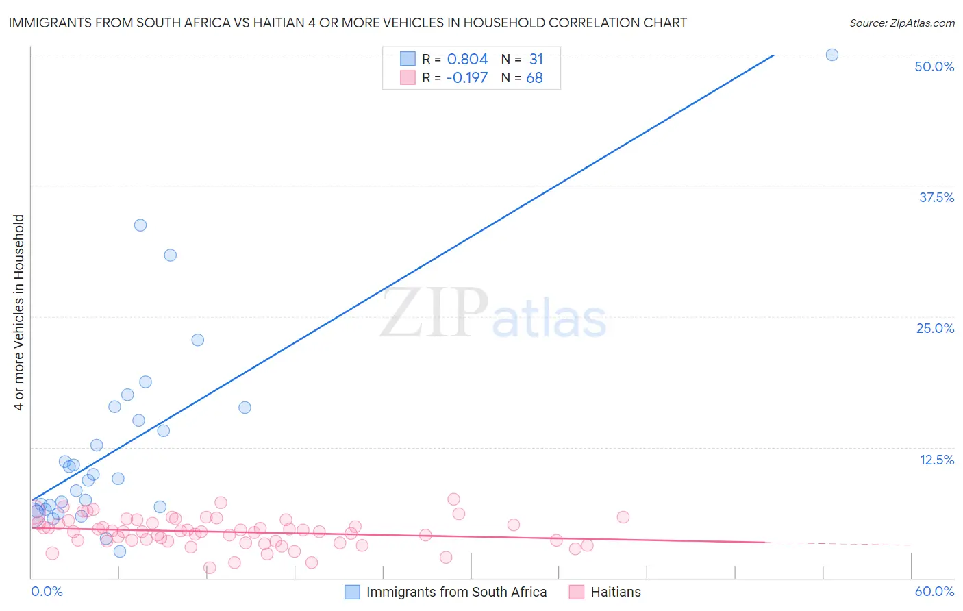 Immigrants from South Africa vs Haitian 4 or more Vehicles in Household