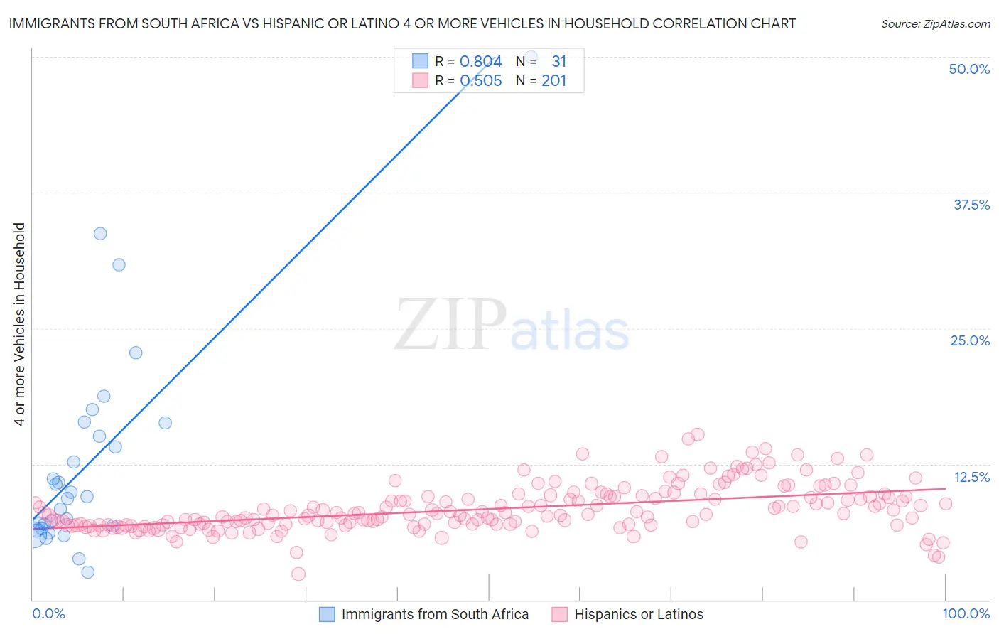 Immigrants from South Africa vs Hispanic or Latino 4 or more Vehicles in Household