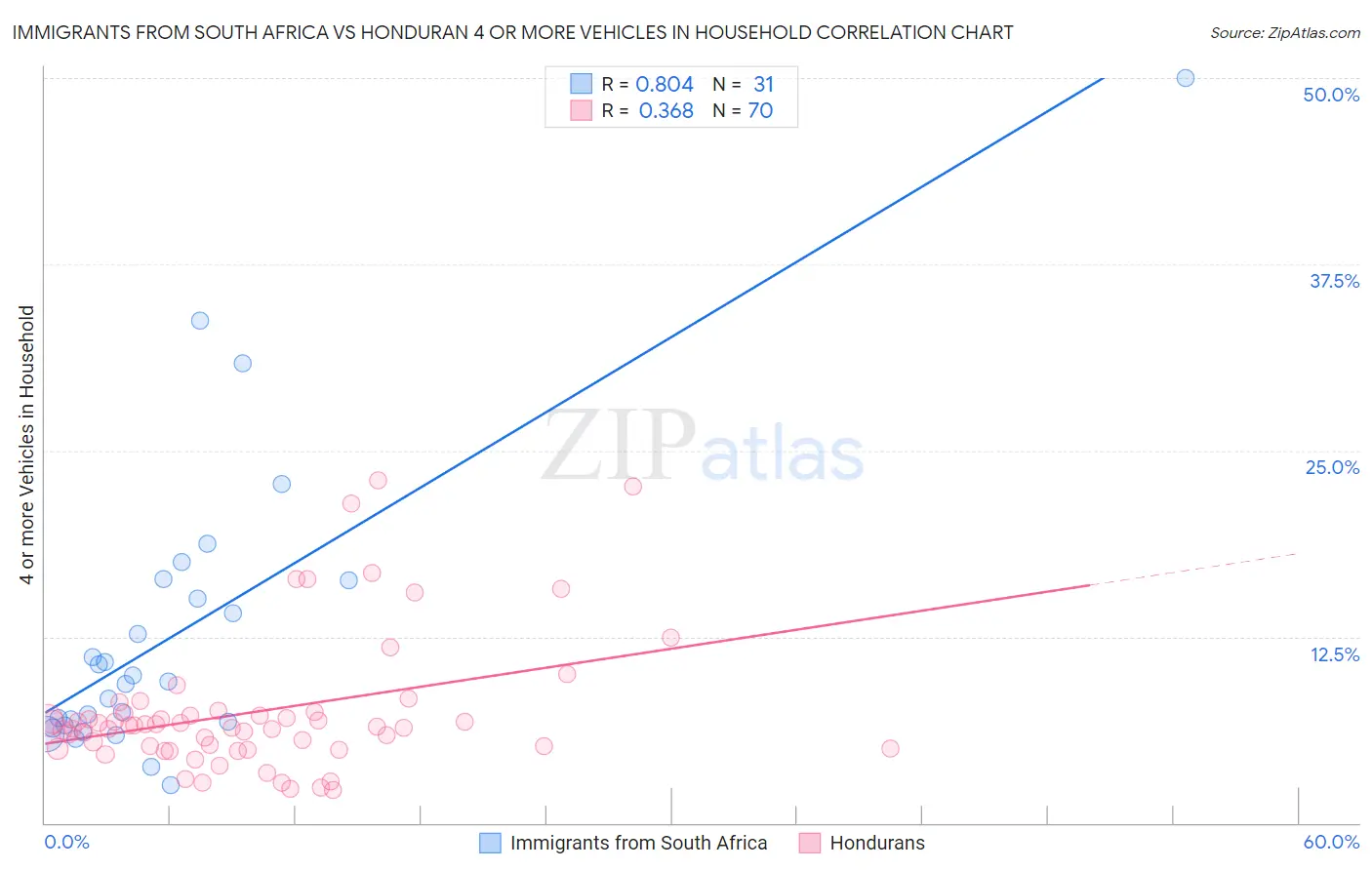 Immigrants from South Africa vs Honduran 4 or more Vehicles in Household