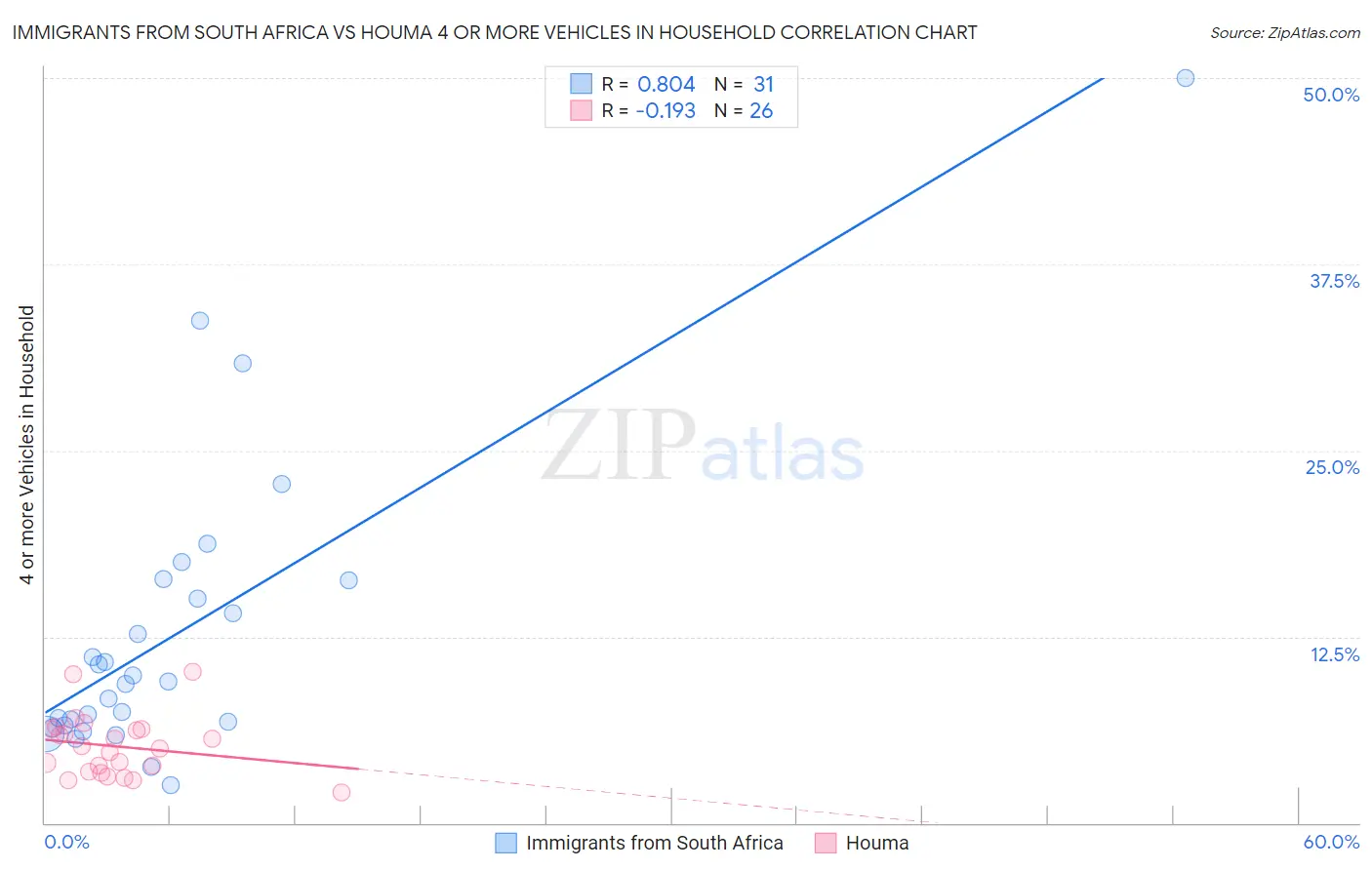 Immigrants from South Africa vs Houma 4 or more Vehicles in Household