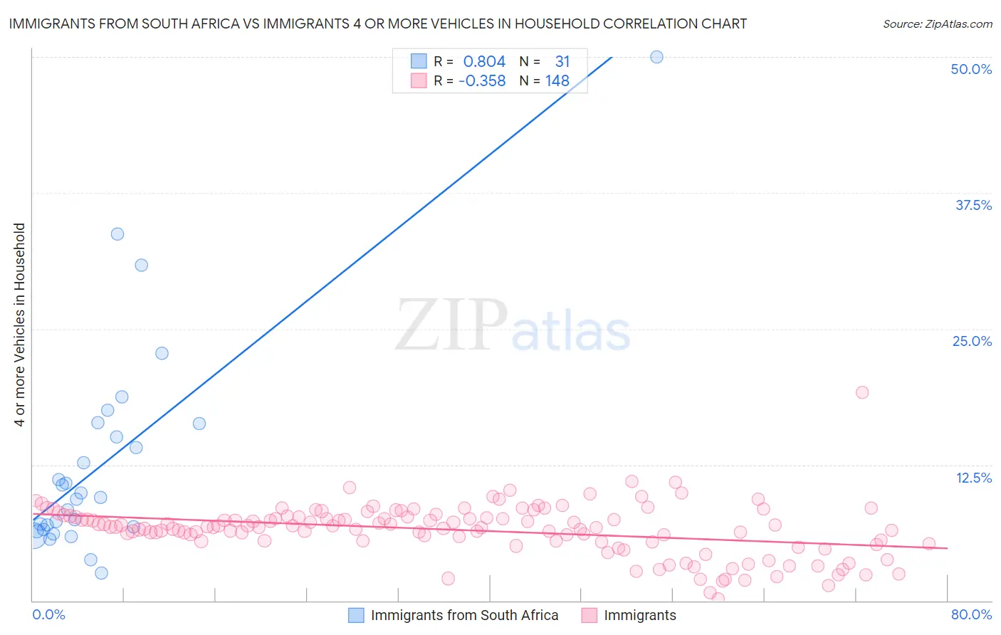 Immigrants from South Africa vs Immigrants 4 or more Vehicles in Household