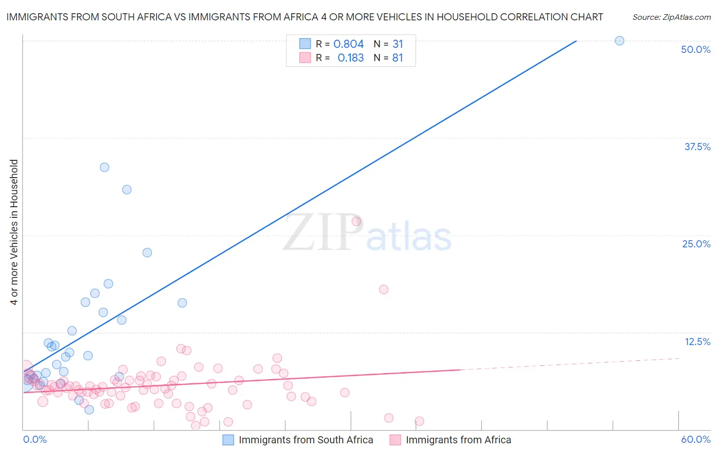 Immigrants from South Africa vs Immigrants from Africa 4 or more Vehicles in Household