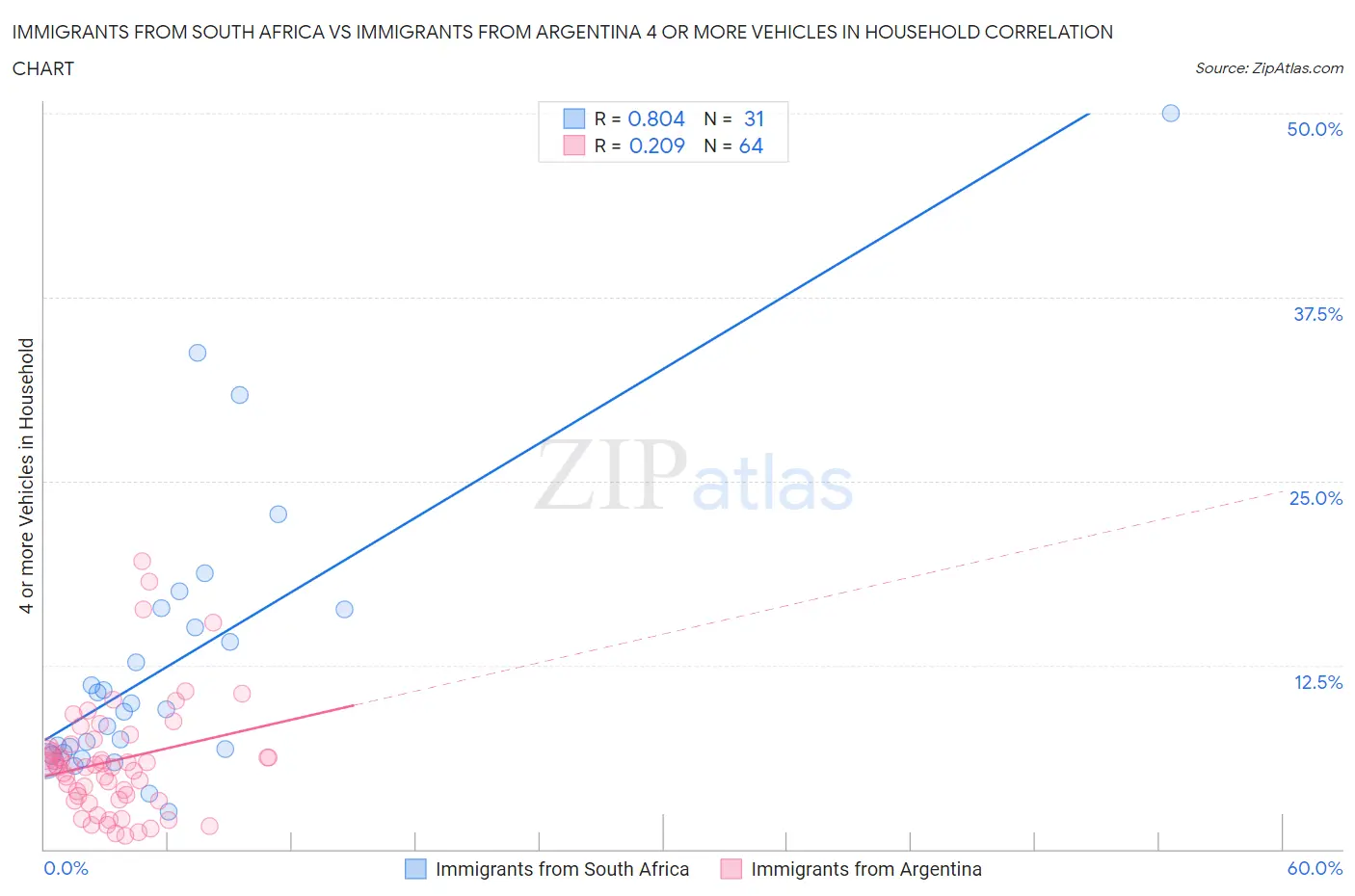 Immigrants from South Africa vs Immigrants from Argentina 4 or more Vehicles in Household