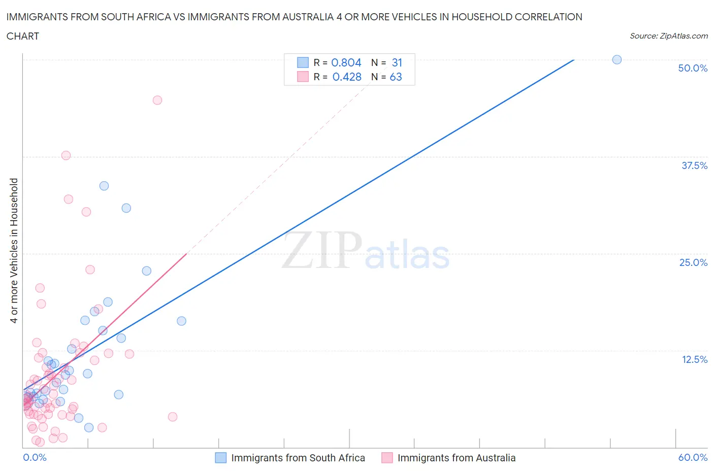 Immigrants from South Africa vs Immigrants from Australia 4 or more Vehicles in Household