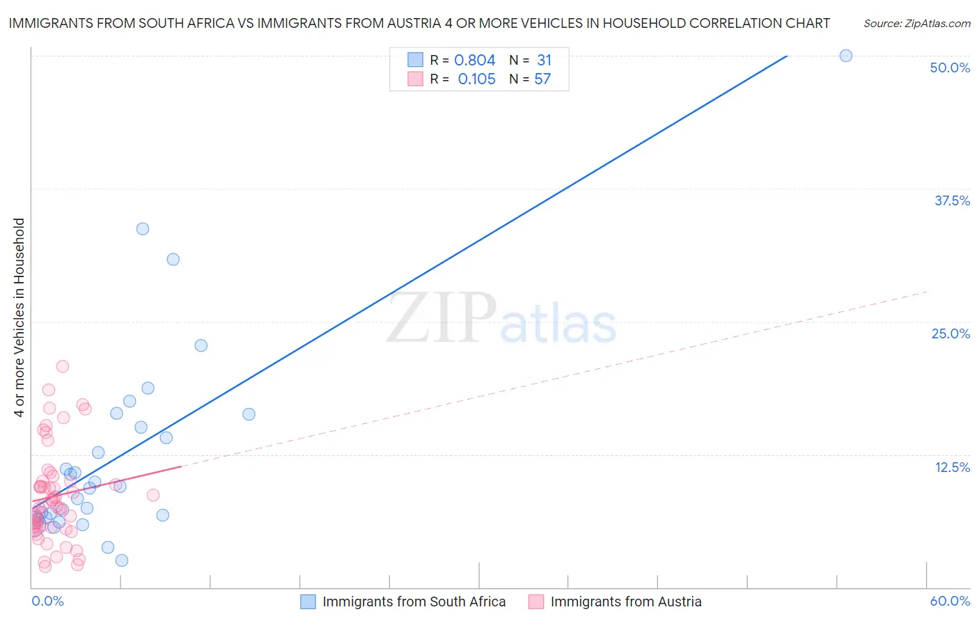 Immigrants from South Africa vs Immigrants from Austria 4 or more Vehicles in Household