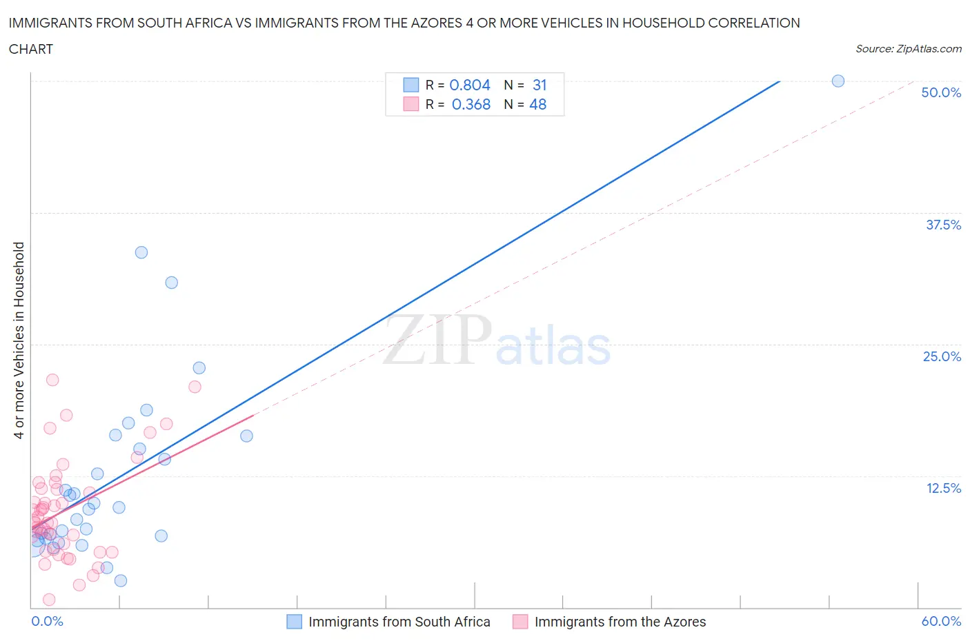 Immigrants from South Africa vs Immigrants from the Azores 4 or more Vehicles in Household