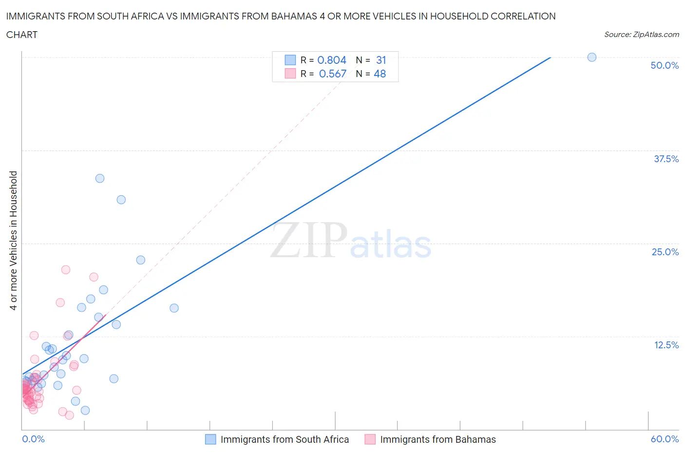 Immigrants from South Africa vs Immigrants from Bahamas 4 or more Vehicles in Household