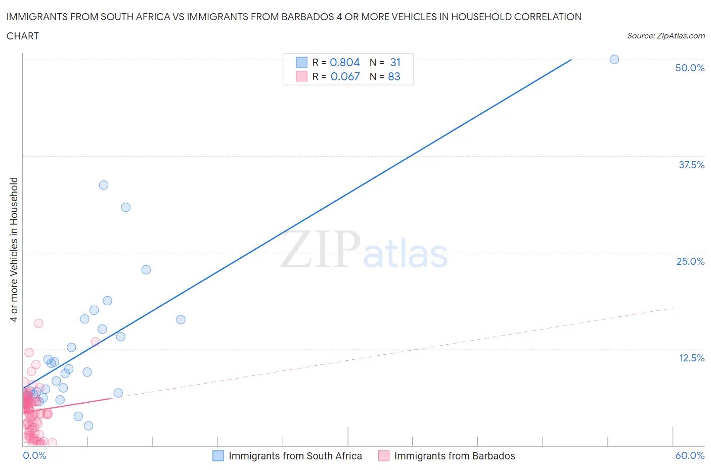 Immigrants from South Africa vs Immigrants from Barbados 4 or more Vehicles in Household