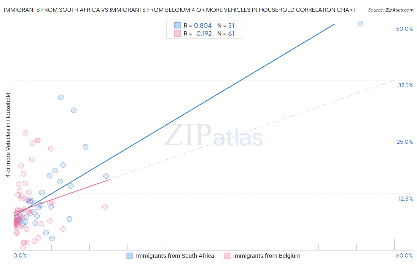 Immigrants from South Africa vs Immigrants from Belgium 4 or more Vehicles in Household