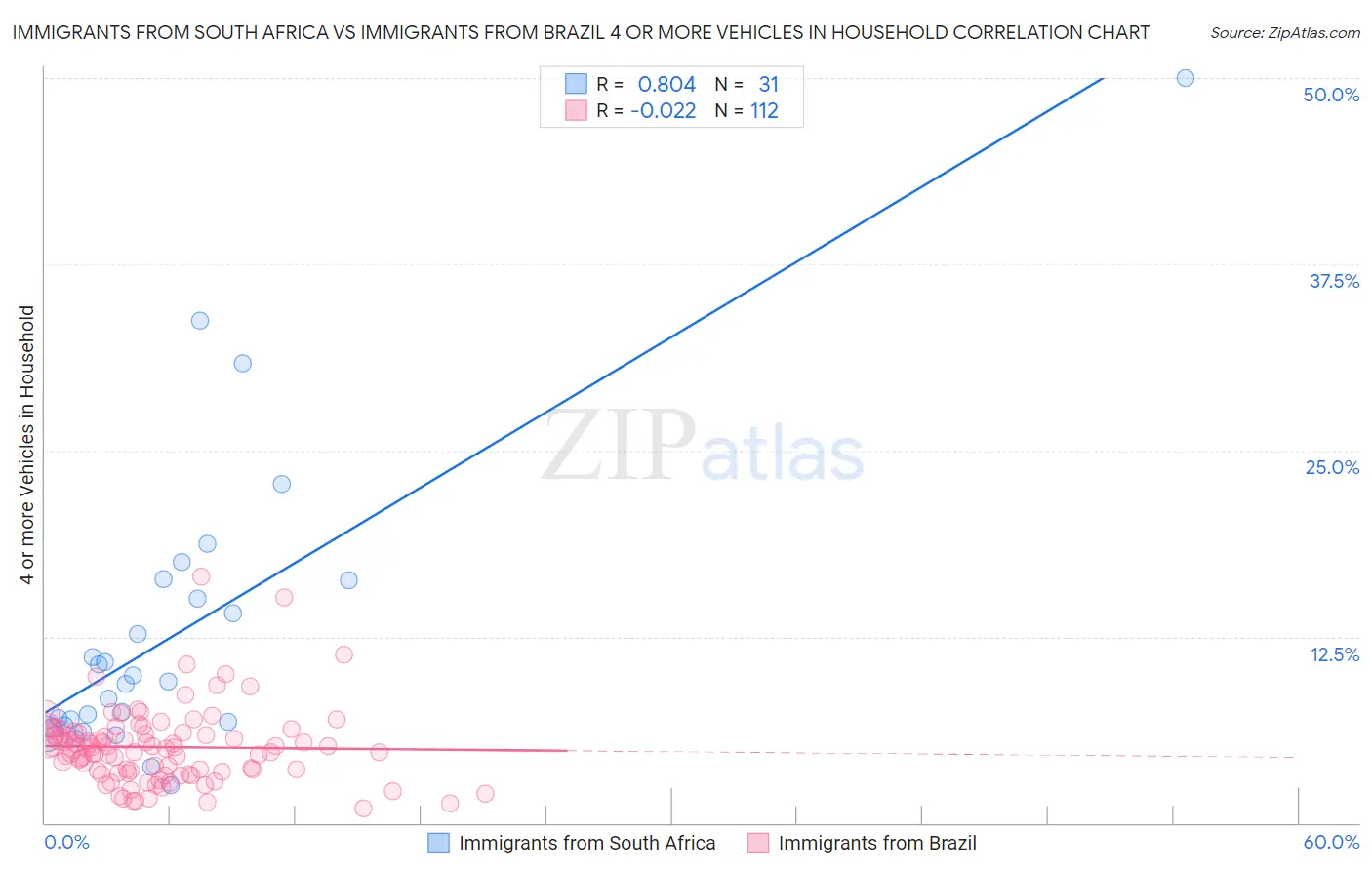 Immigrants from South Africa vs Immigrants from Brazil 4 or more Vehicles in Household