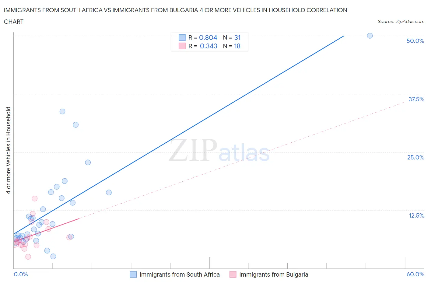 Immigrants from South Africa vs Immigrants from Bulgaria 4 or more Vehicles in Household