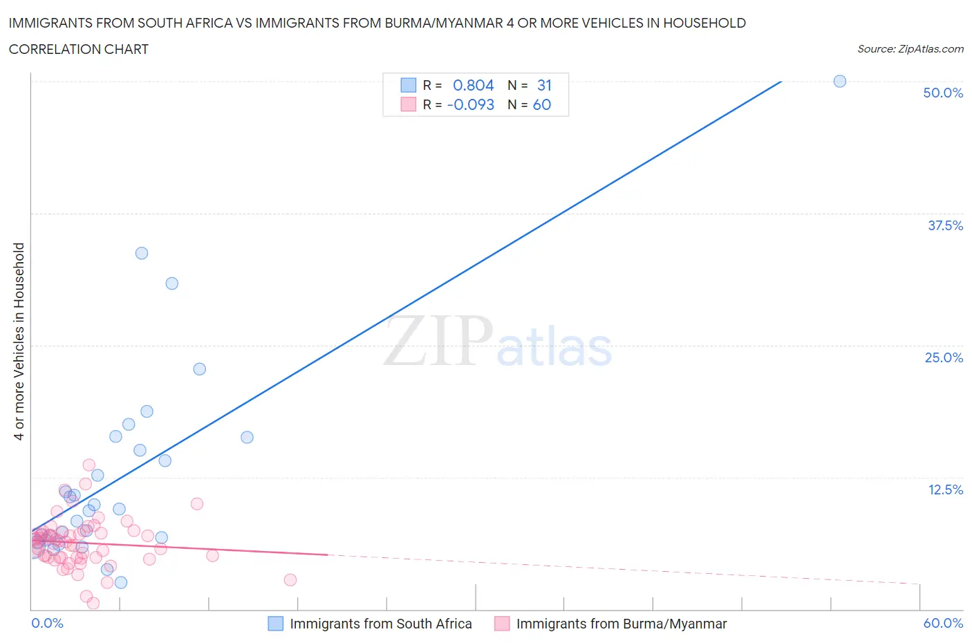 Immigrants from South Africa vs Immigrants from Burma/Myanmar 4 or more Vehicles in Household