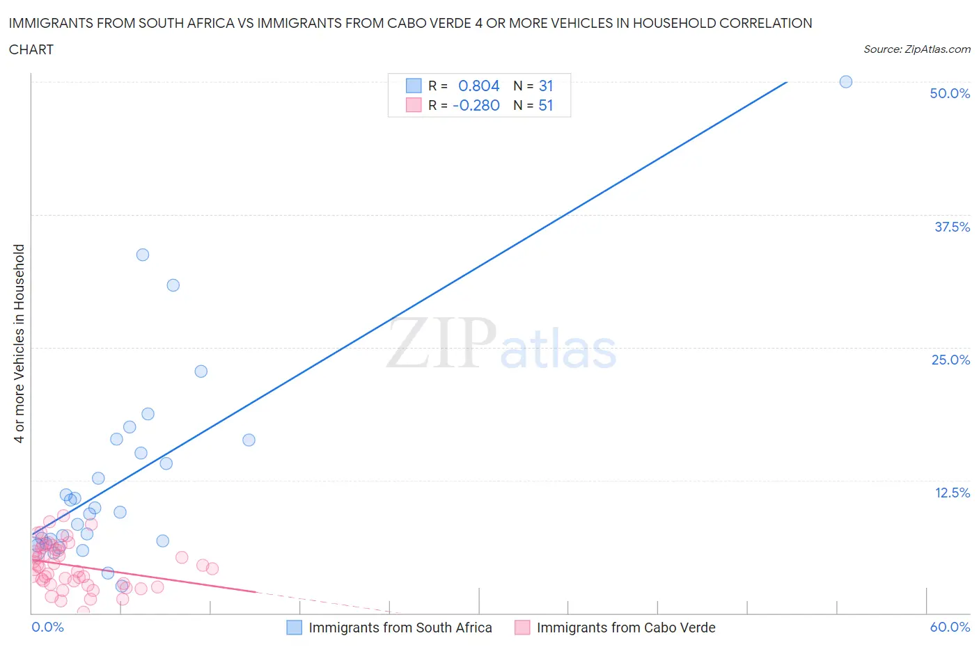 Immigrants from South Africa vs Immigrants from Cabo Verde 4 or more Vehicles in Household