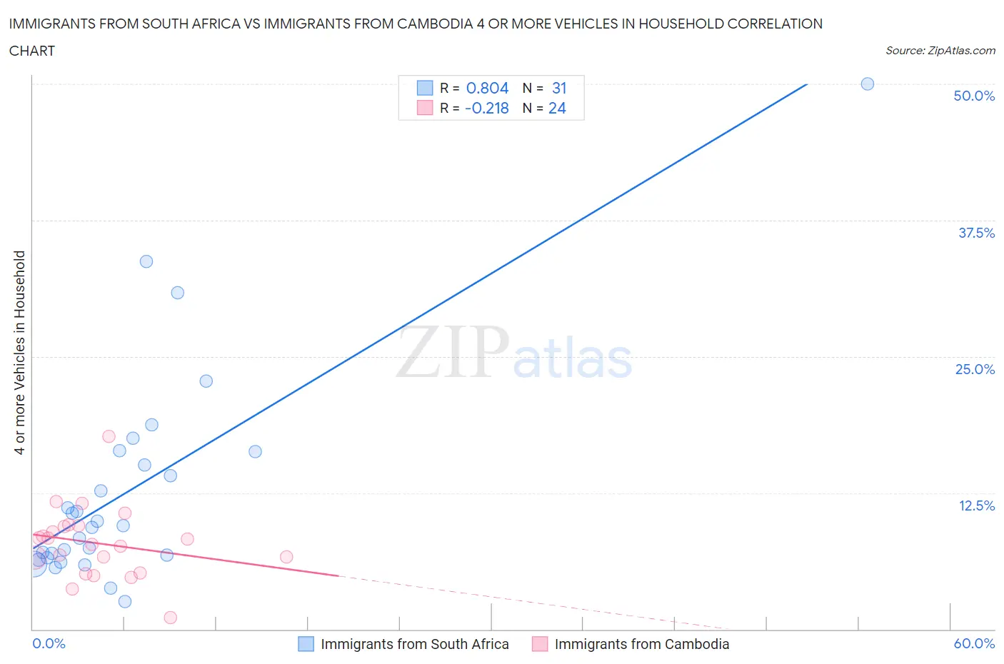 Immigrants from South Africa vs Immigrants from Cambodia 4 or more Vehicles in Household
