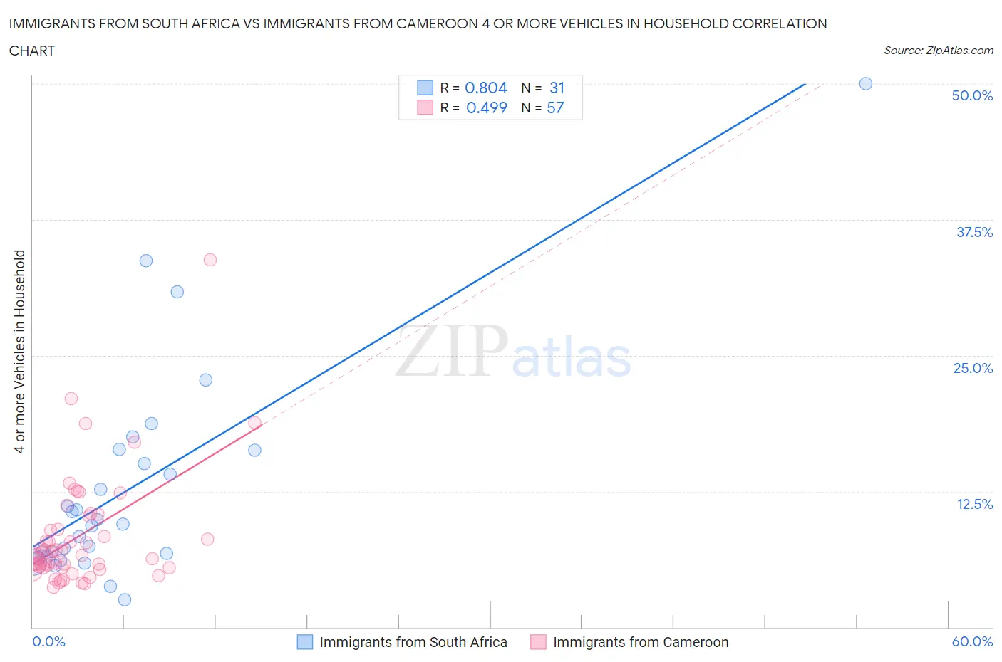 Immigrants from South Africa vs Immigrants from Cameroon 4 or more Vehicles in Household