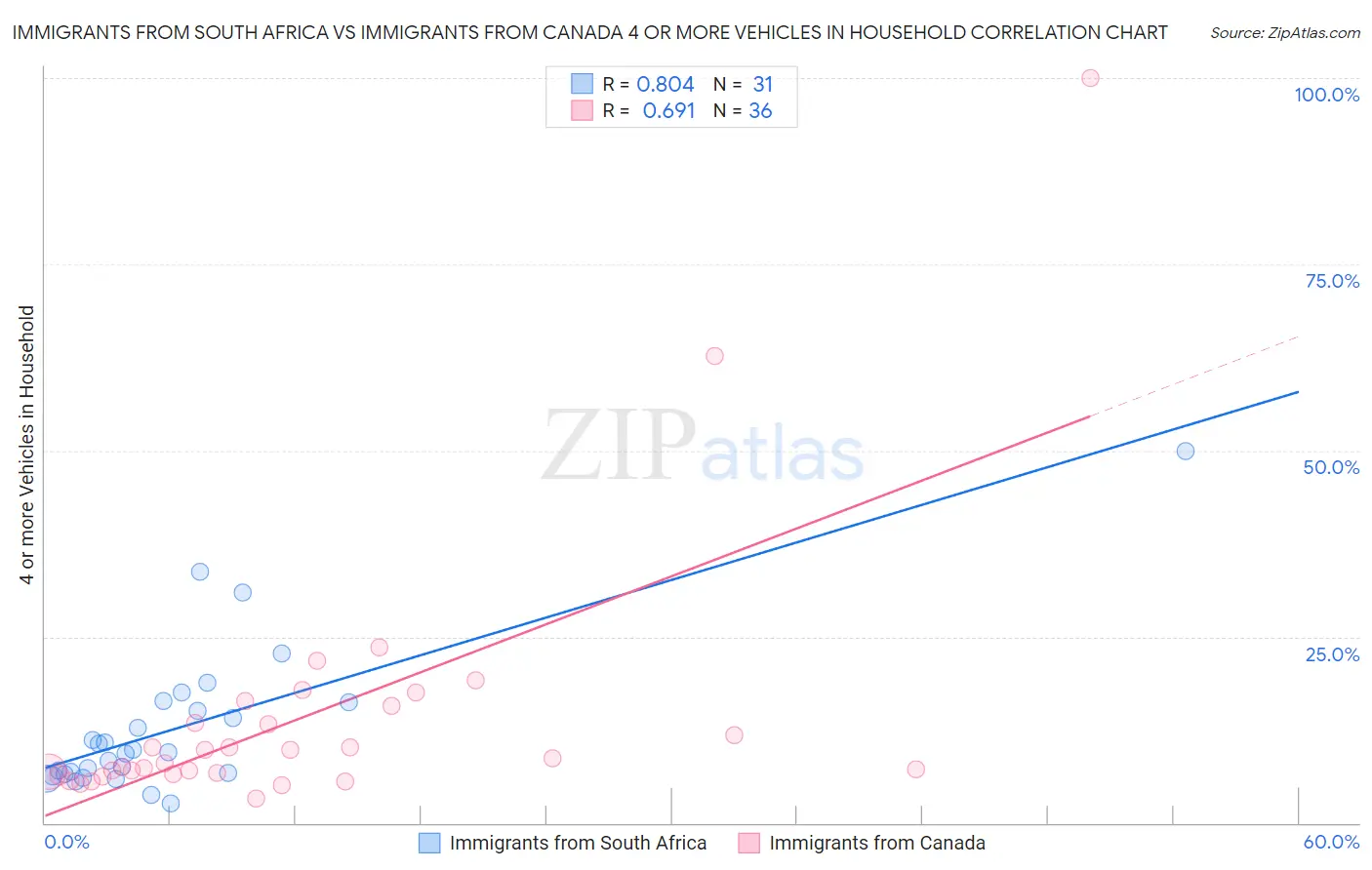 Immigrants from South Africa vs Immigrants from Canada 4 or more Vehicles in Household