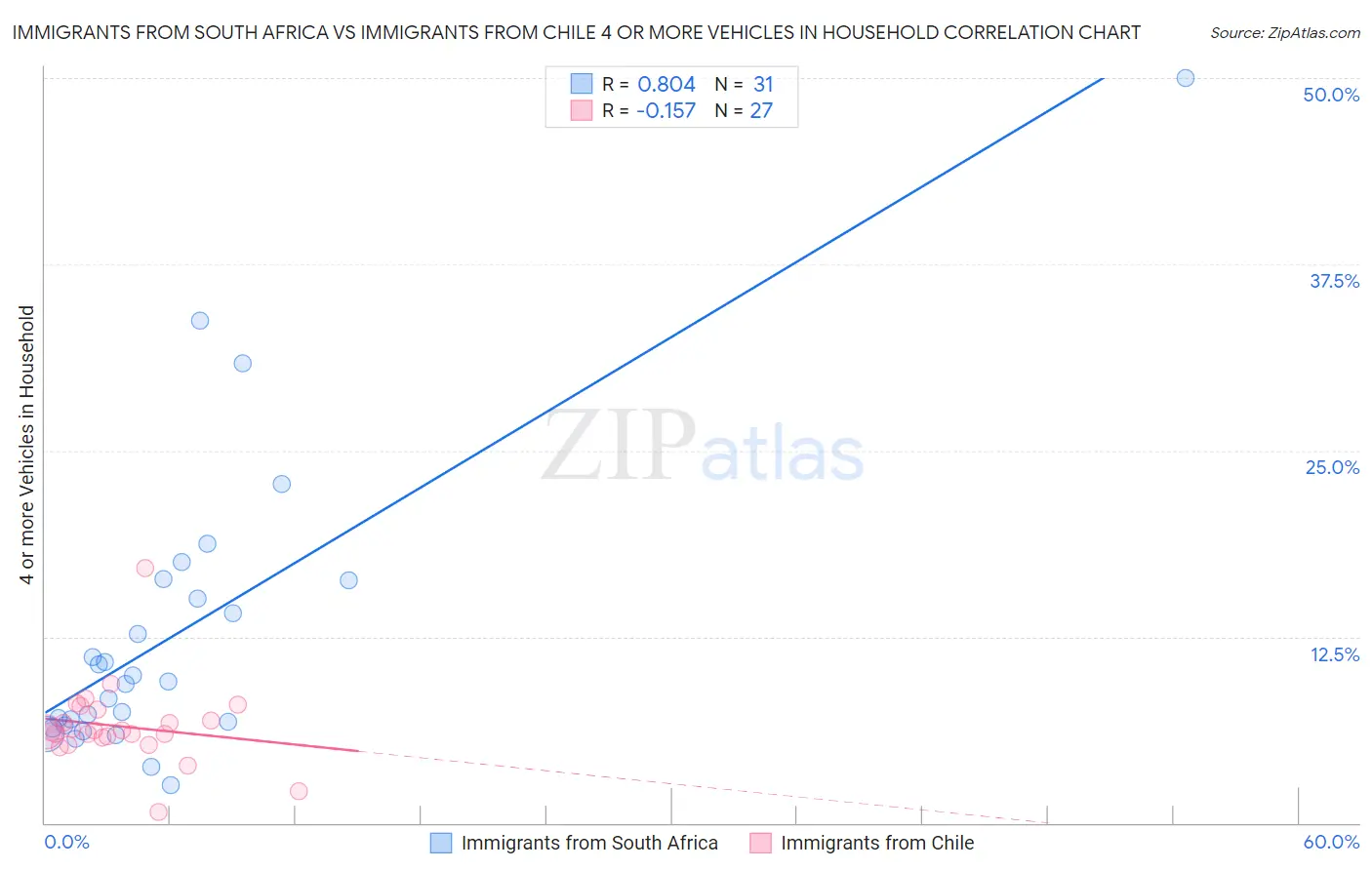 Immigrants from South Africa vs Immigrants from Chile 4 or more Vehicles in Household