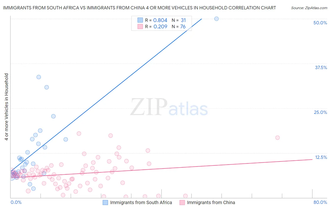 Immigrants from South Africa vs Immigrants from China 4 or more Vehicles in Household