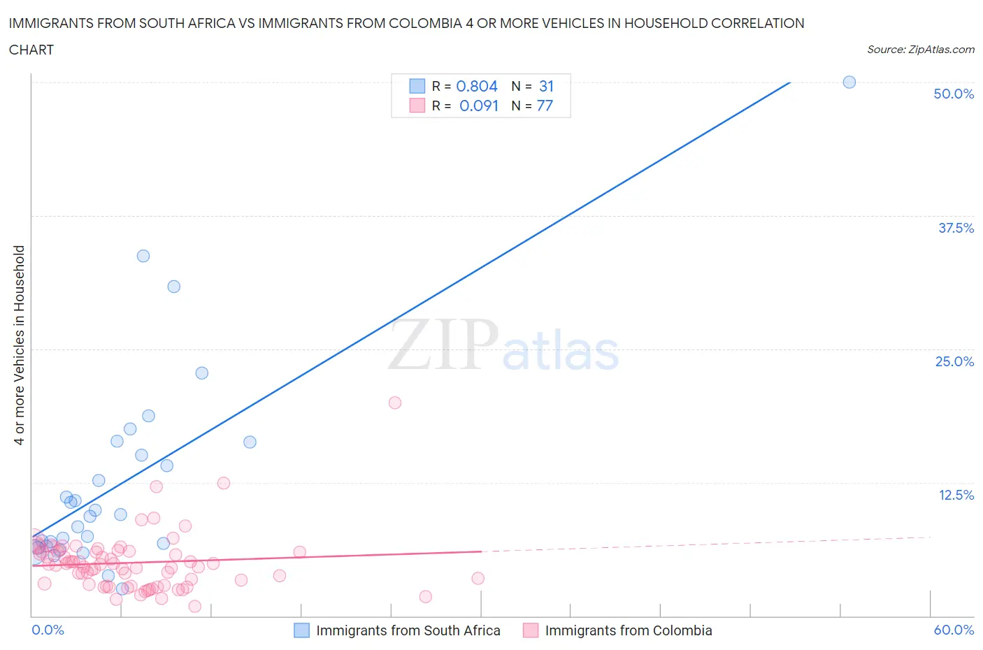 Immigrants from South Africa vs Immigrants from Colombia 4 or more Vehicles in Household