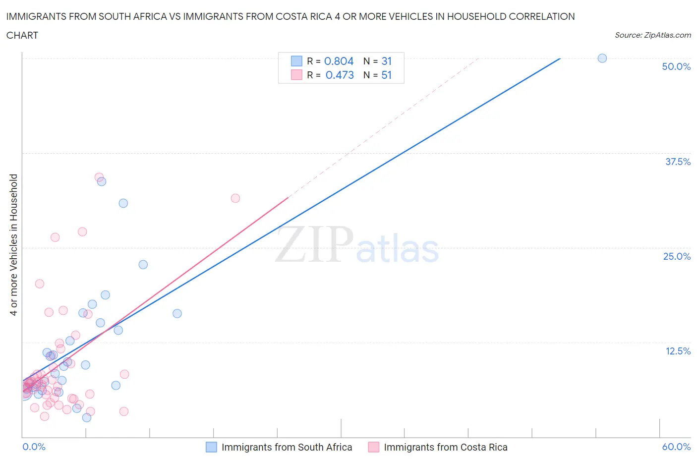 Immigrants from South Africa vs Immigrants from Costa Rica 4 or more Vehicles in Household