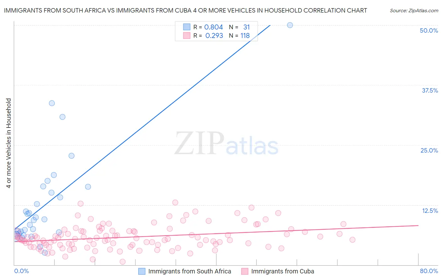 Immigrants from South Africa vs Immigrants from Cuba 4 or more Vehicles in Household