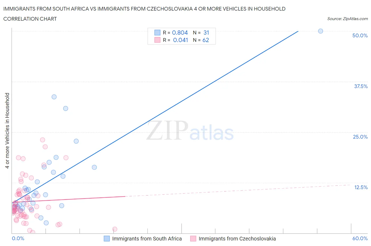 Immigrants from South Africa vs Immigrants from Czechoslovakia 4 or more Vehicles in Household