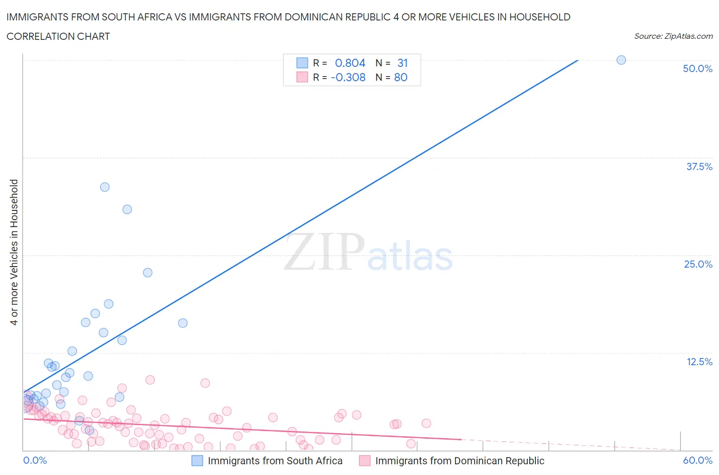 Immigrants from South Africa vs Immigrants from Dominican Republic 4 or more Vehicles in Household