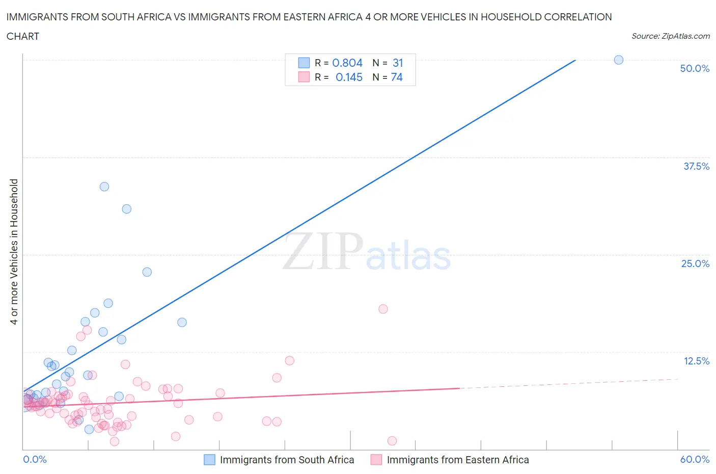 Immigrants from South Africa vs Immigrants from Eastern Africa 4 or more Vehicles in Household
