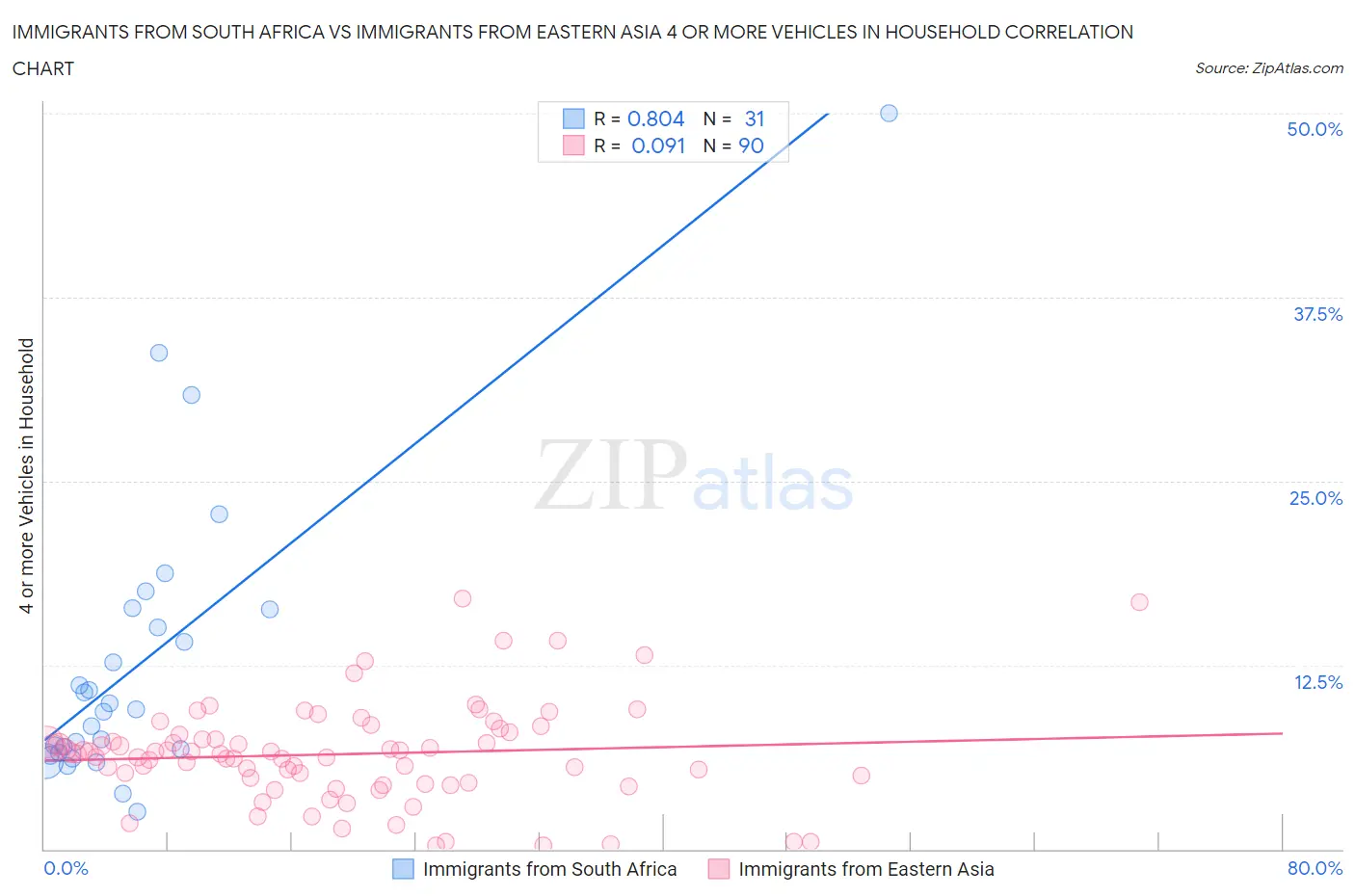 Immigrants from South Africa vs Immigrants from Eastern Asia 4 or more Vehicles in Household