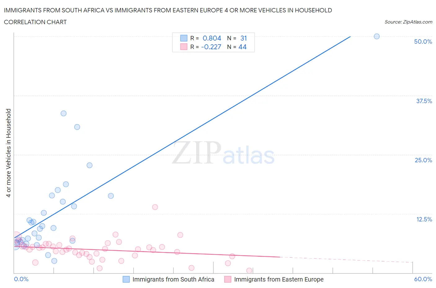 Immigrants from South Africa vs Immigrants from Eastern Europe 4 or more Vehicles in Household