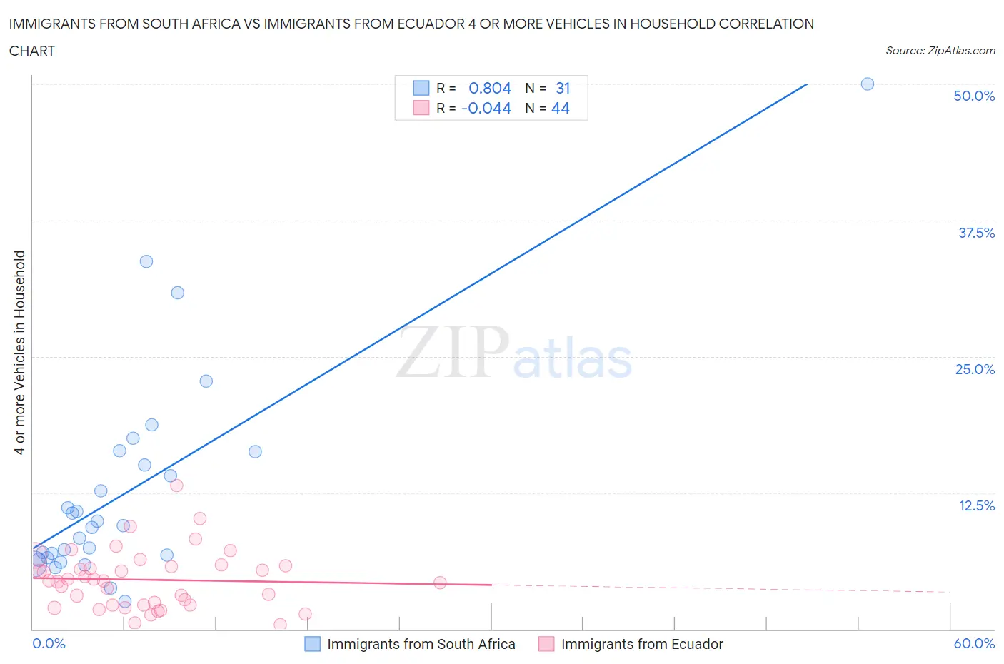Immigrants from South Africa vs Immigrants from Ecuador 4 or more Vehicles in Household
