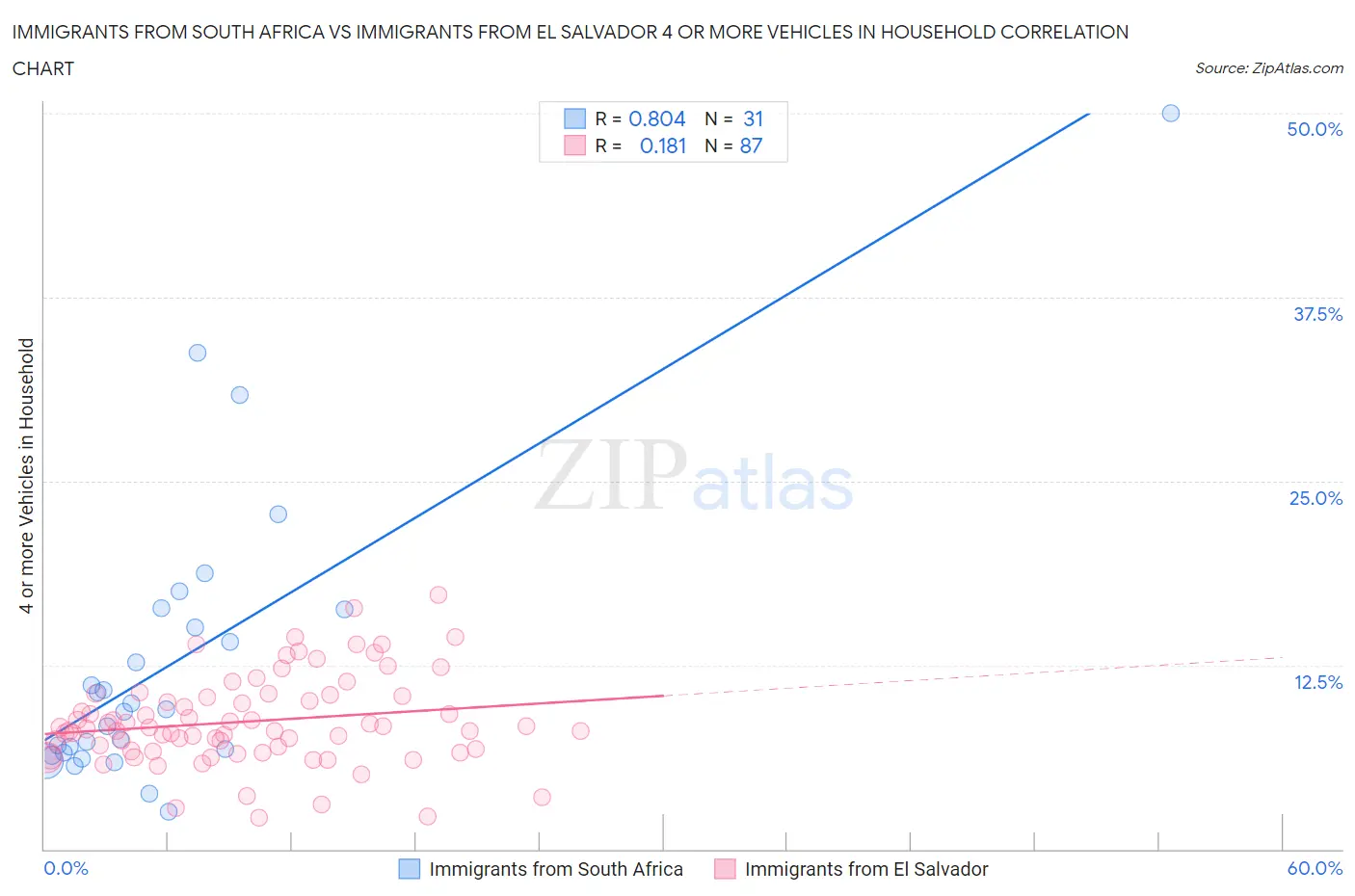 Immigrants from South Africa vs Immigrants from El Salvador 4 or more Vehicles in Household