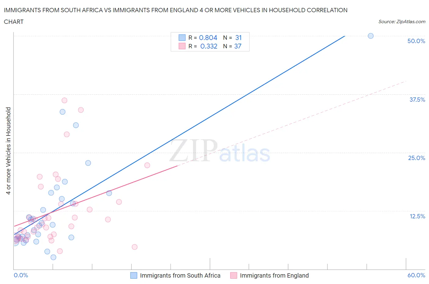 Immigrants from South Africa vs Immigrants from England 4 or more Vehicles in Household