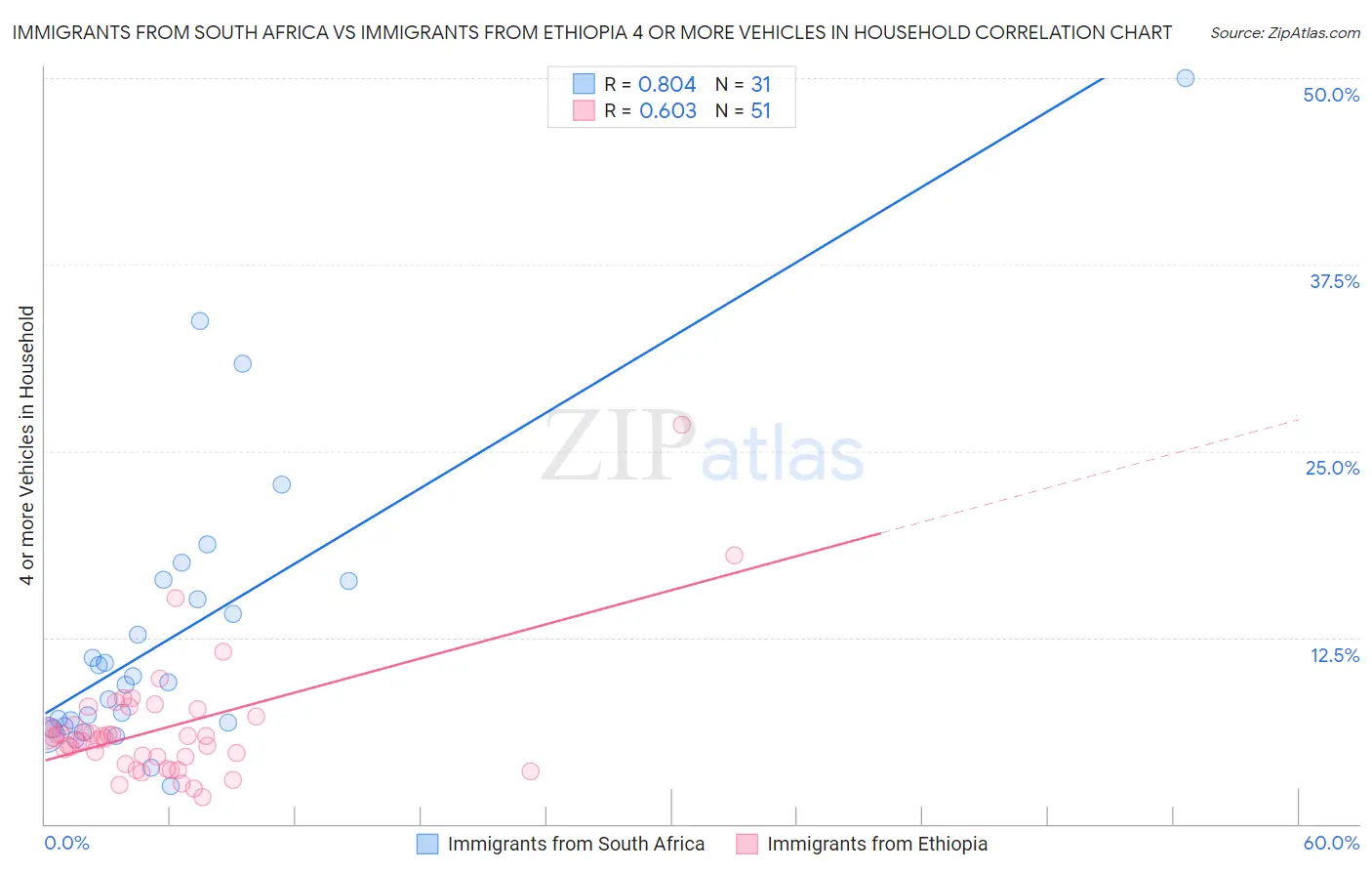 Immigrants from South Africa vs Immigrants from Ethiopia 4 or more Vehicles in Household