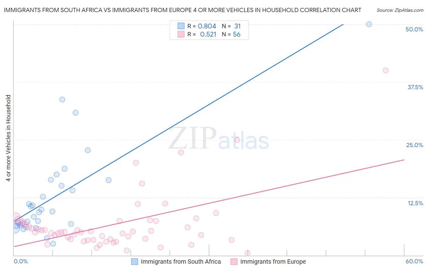Immigrants from South Africa vs Immigrants from Europe 4 or more Vehicles in Household