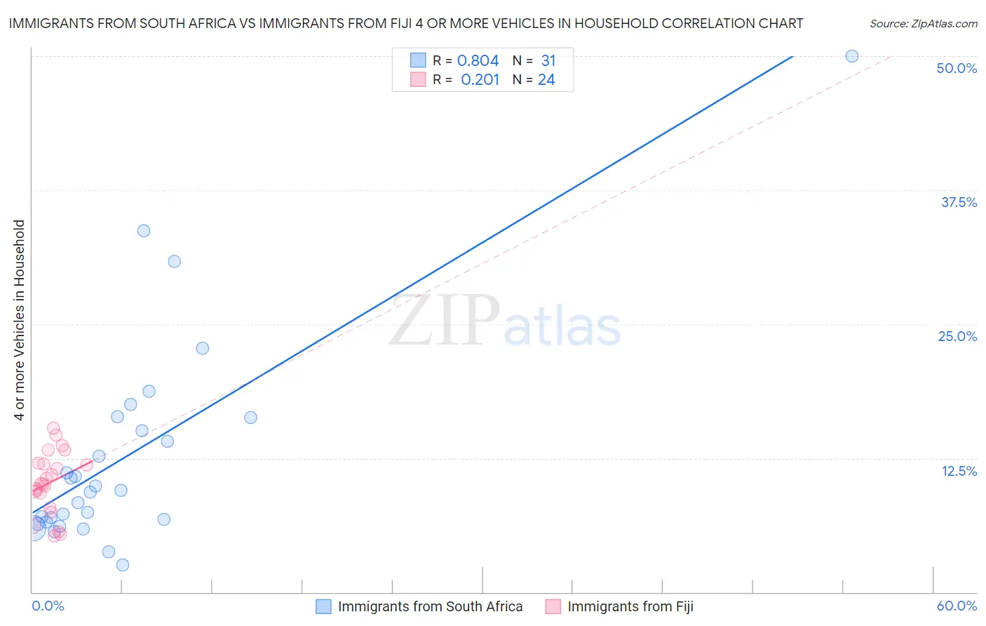 Immigrants from South Africa vs Immigrants from Fiji 4 or more Vehicles in Household