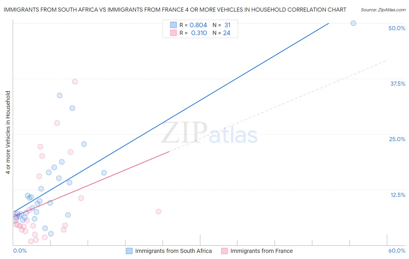 Immigrants from South Africa vs Immigrants from France 4 or more Vehicles in Household
