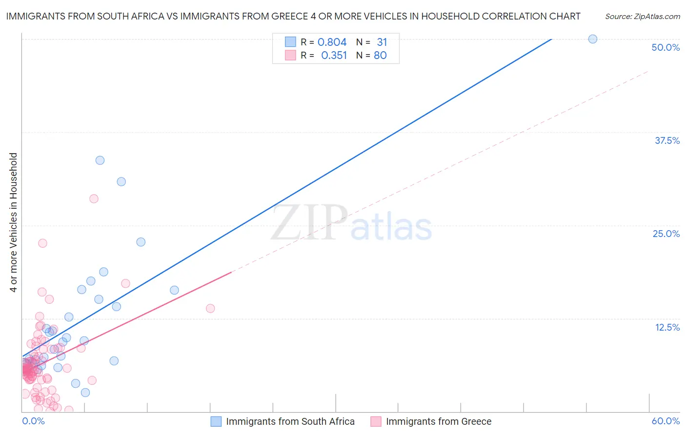 Immigrants from South Africa vs Immigrants from Greece 4 or more Vehicles in Household