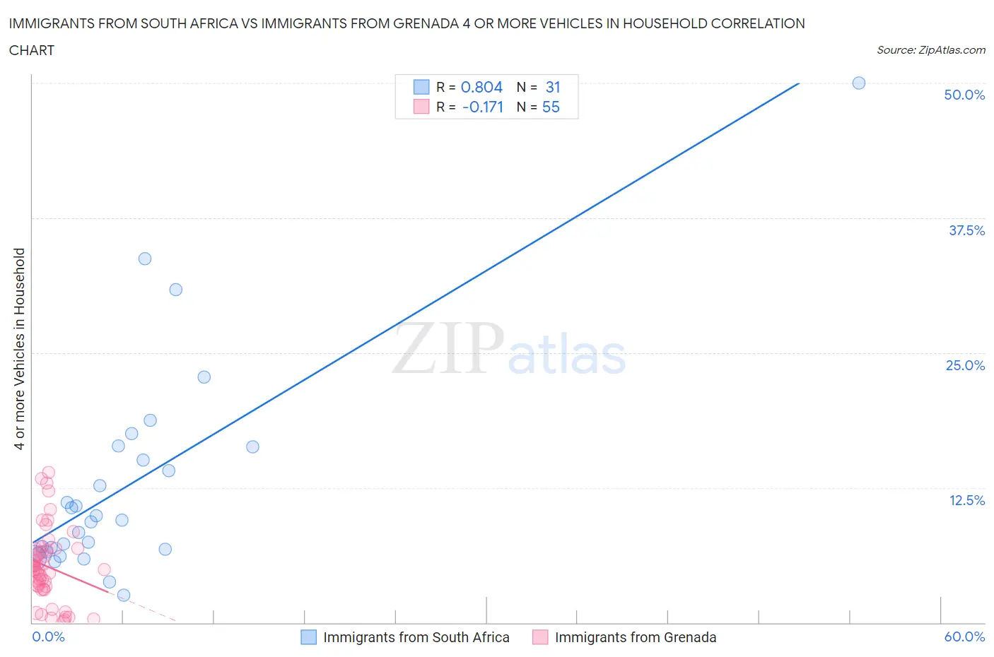 Immigrants from South Africa vs Immigrants from Grenada 4 or more Vehicles in Household