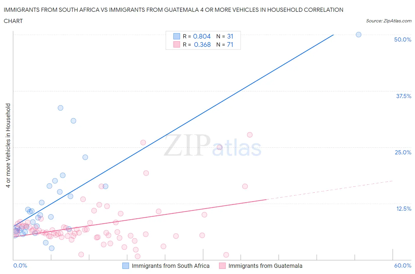 Immigrants from South Africa vs Immigrants from Guatemala 4 or more Vehicles in Household