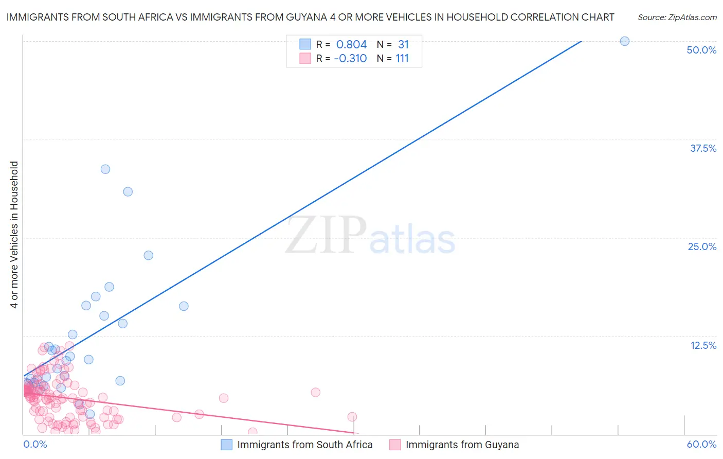 Immigrants from South Africa vs Immigrants from Guyana 4 or more Vehicles in Household