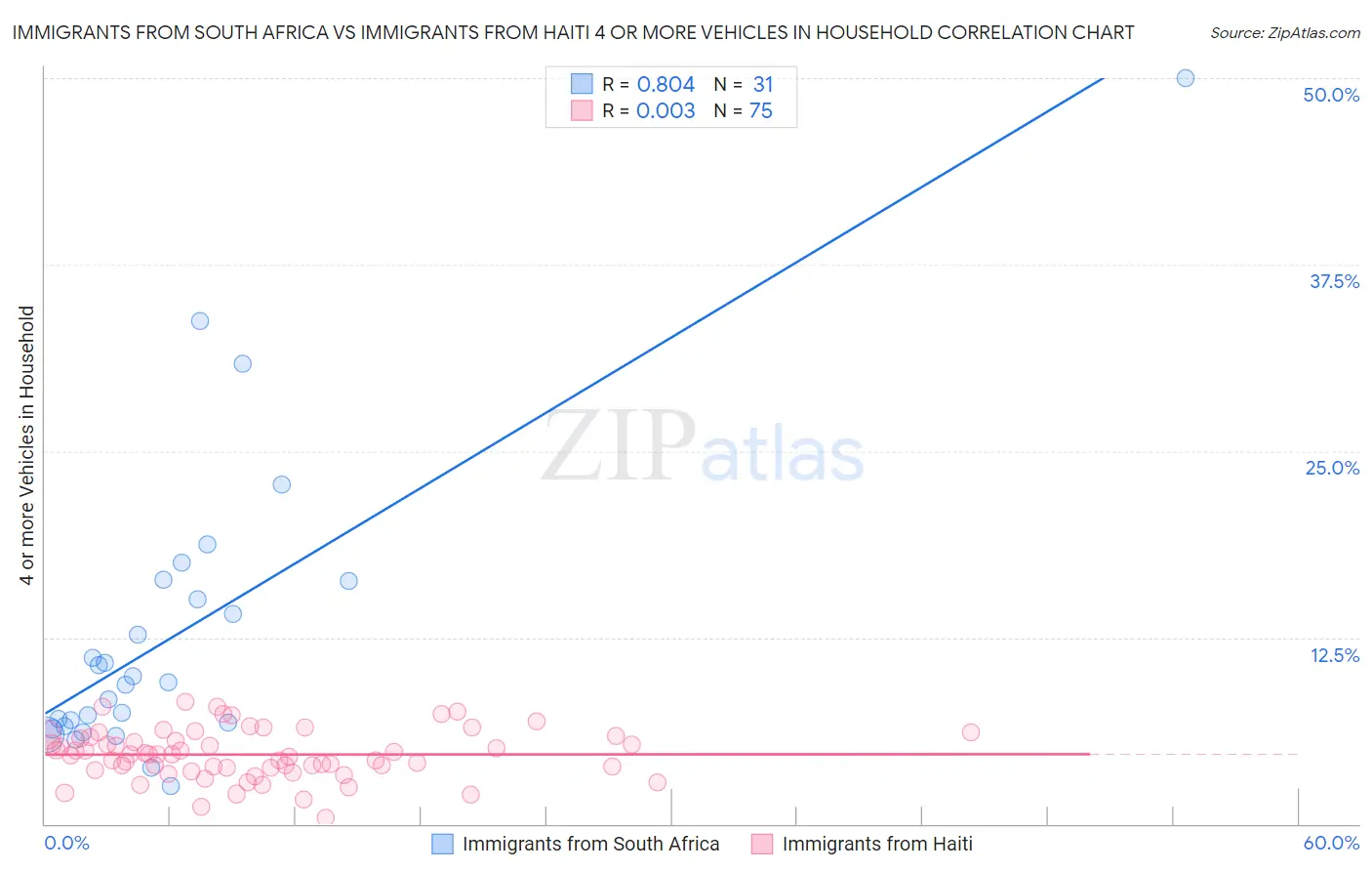 Immigrants from South Africa vs Immigrants from Haiti 4 or more Vehicles in Household