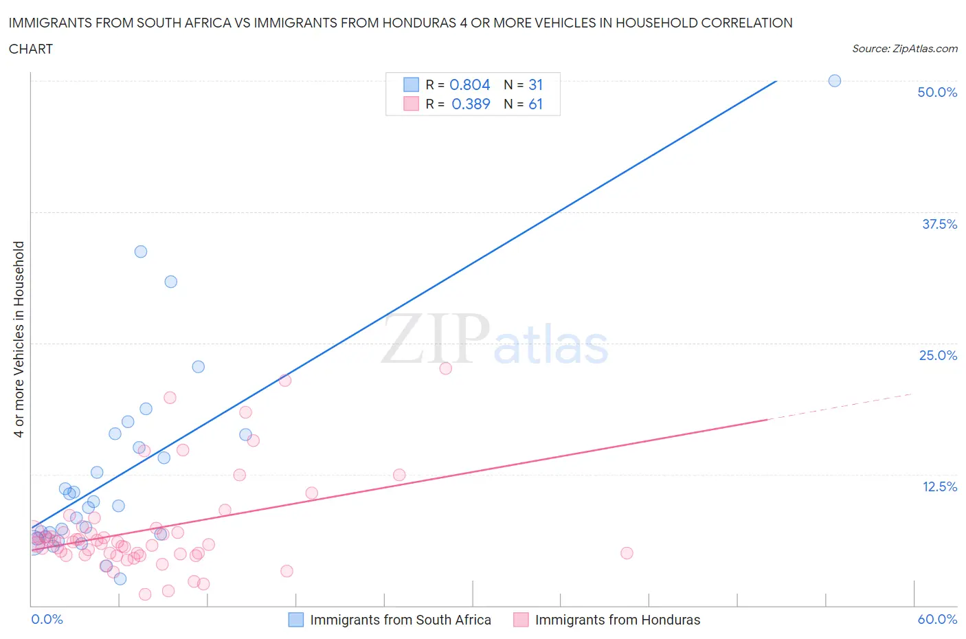 Immigrants from South Africa vs Immigrants from Honduras 4 or more Vehicles in Household