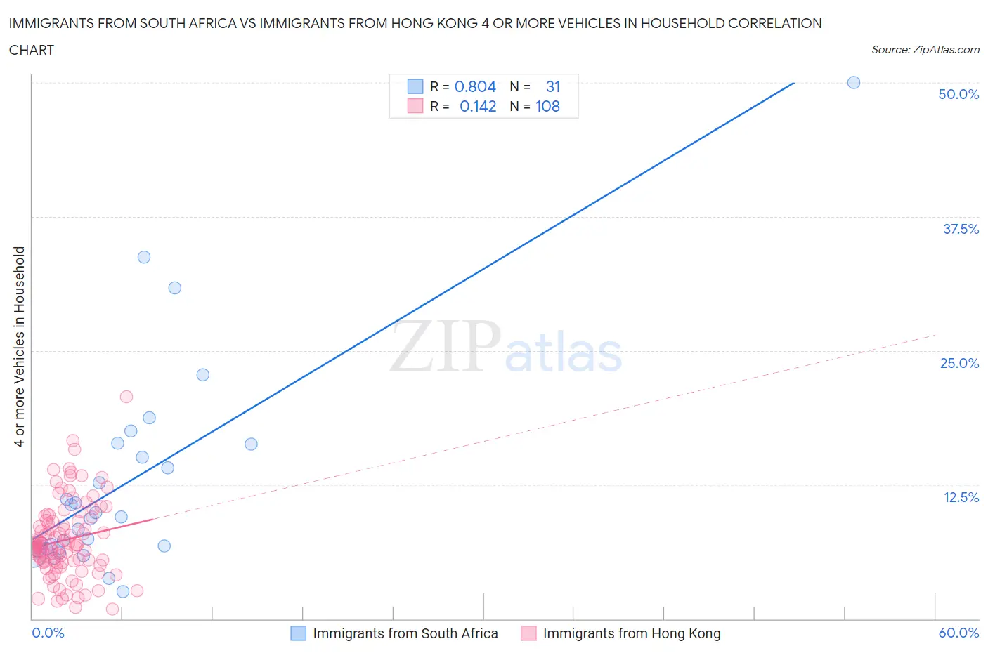 Immigrants from South Africa vs Immigrants from Hong Kong 4 or more Vehicles in Household