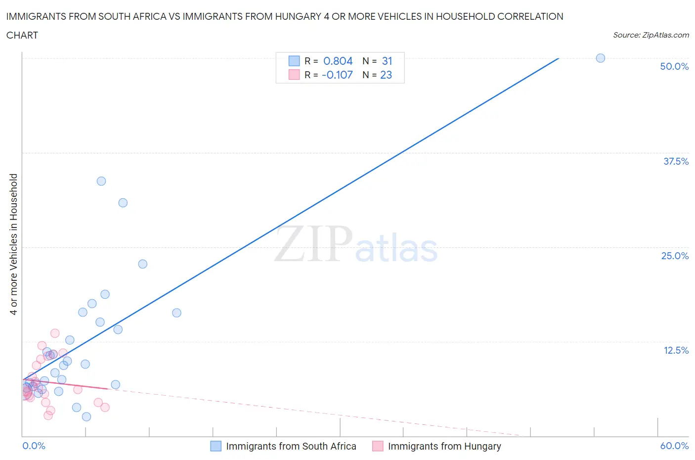 Immigrants from South Africa vs Immigrants from Hungary 4 or more Vehicles in Household